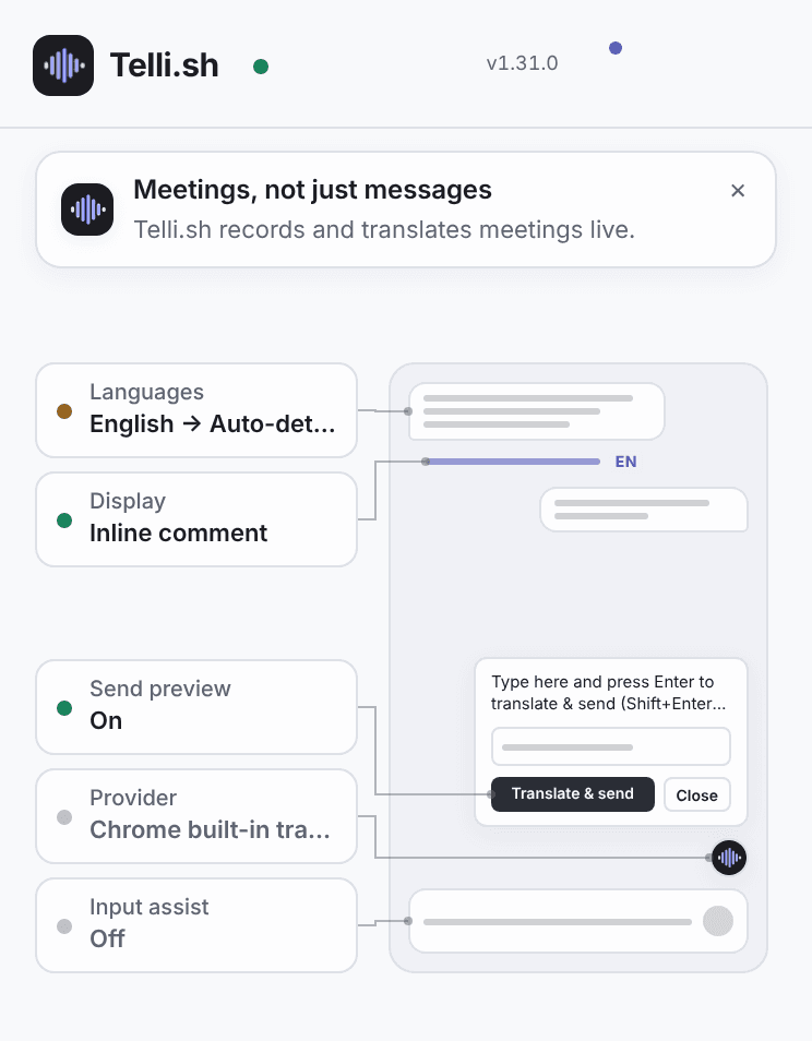 The Every Translator toolbar popup: a wireframe of the current page with leader lines to labelled chips for languages, display mode, send preview, provider and input assist, each with a green, amber or grey status dot