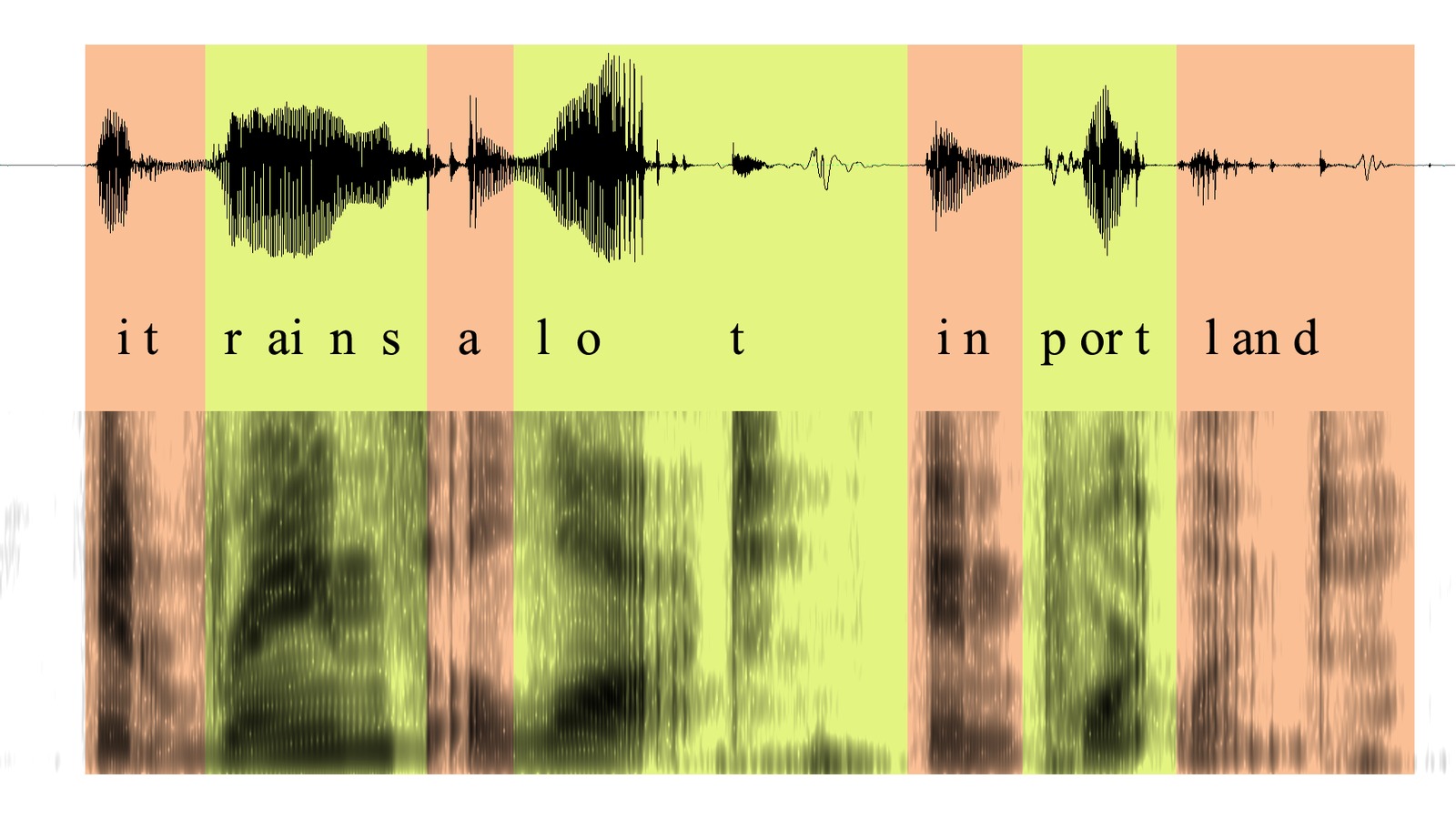 Waveform and spectrogram of a spoken sentence with each word aligned to the audio underneath it